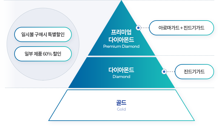 청호나이스 제품 구매 시 등급별 할인 혜택 (프리미엄다이아몬드, 다이아몬드 등급)