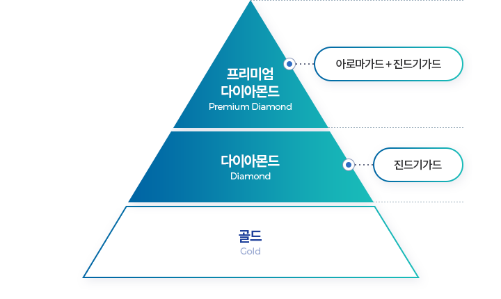 청호나이스 제품 구매 시 등급별 할인 혜택 (프리미엄다이아몬드, 다이아몬드 등급)