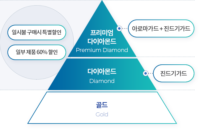 청호나이스 제품 구매 시 등급별 할인 혜택 (프리미엄다이아몬드, 다이아몬드 등급)