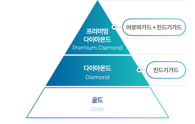 청호나이스 제품 구매 시 등급별 할인 혜택 (프리미엄다이아몬드, 다이아몬드 등급)