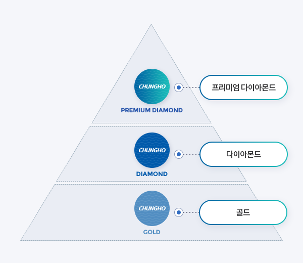 VIP 고객 선정기준 사진