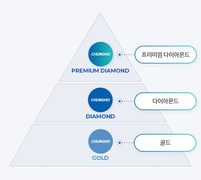 VIP 고객 선정기준 사진